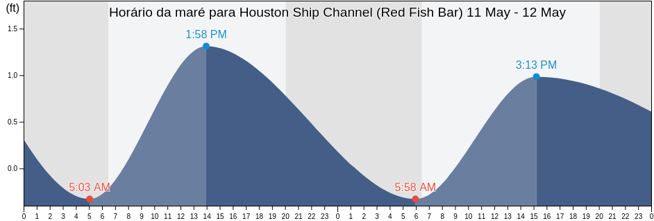 Tabua de mare em Houston Ship Channel (Red Fish Bar), Galveston County, Texas, United States