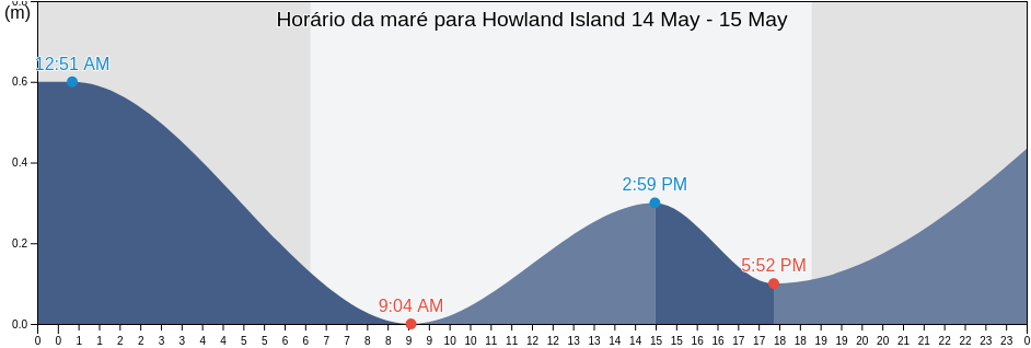 Tabua de mare em Howland Island, United States Minor Outlying Islands