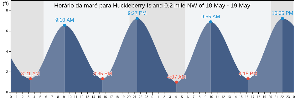 Tabua de mare em Huckleberry Island 0.2 mile NW of, Bronx County, New York, United States