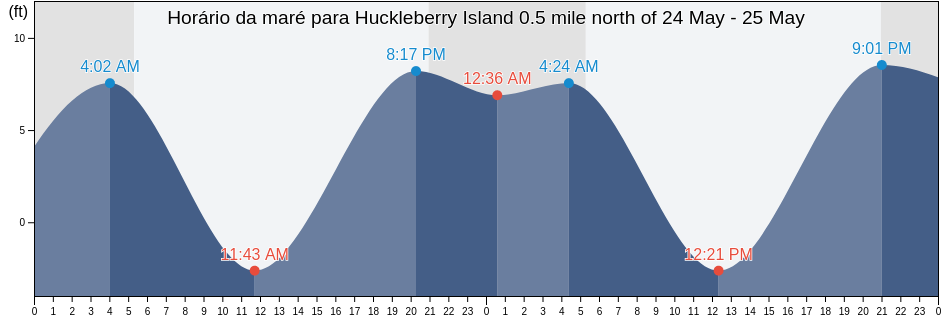Tabua de mare em Huckleberry Island 0.5 mile north of, San Juan County, Washington, United States