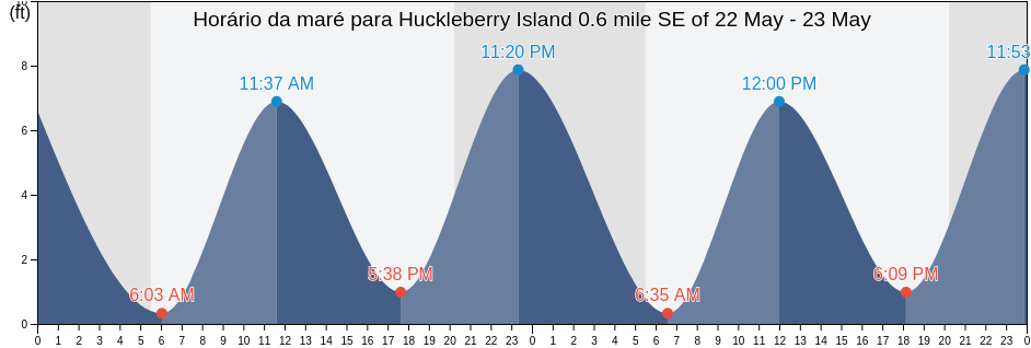 Tabua de mare em Huckleberry Island 0.6 mile SE of, Bronx County, New York, United States