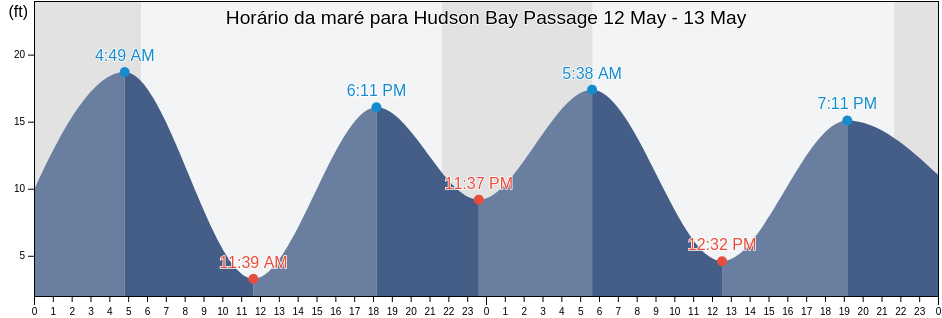 Tabua de mare em Hudson Bay Passage, Alaska, United States