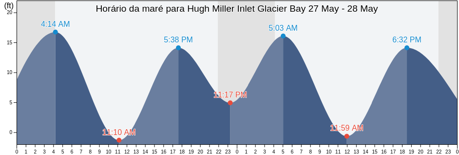 Tabua de mare em Hugh Miller Inlet Glacier Bay, Hoonah-Angoon Census Area, Alaska, United States