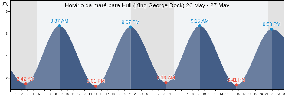 Tabua de mare em Hull (King George Dock), City of Kingston upon Hull, England, United Kingdom