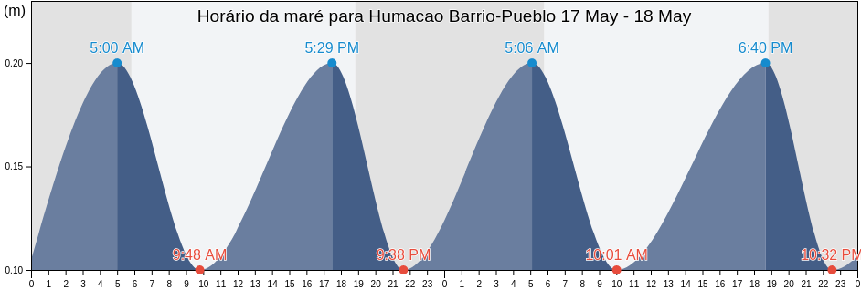 Tabua de mare em Humacao Barrio-Pueblo, Humacao, Puerto Rico