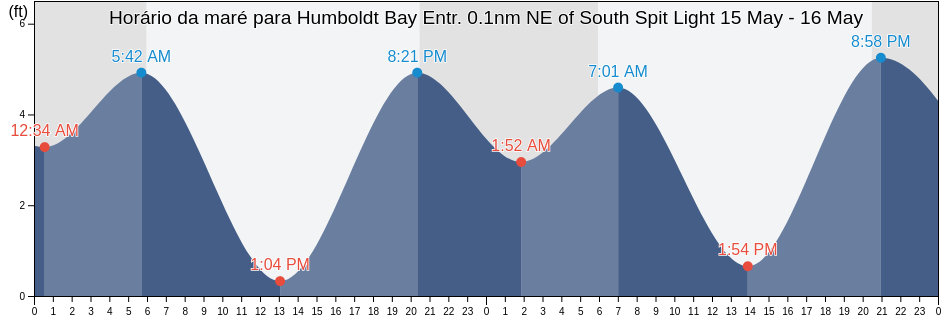 Tabua de mare em Humboldt Bay Entr. 0.1nm NE of South Spit Light, Humboldt County, California, United States