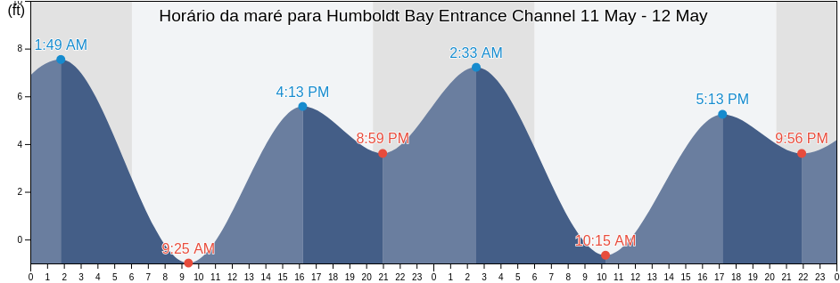 Tabua de mare em Humboldt Bay Entrance Channel, Humboldt County, California, United States