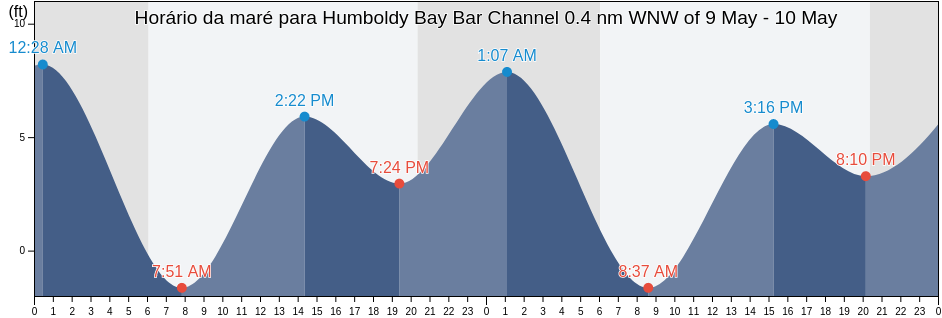 Tabua de mare em Humboldy Bay Bar Channel 0.4 nm WNW of, Humboldt County, California, United States