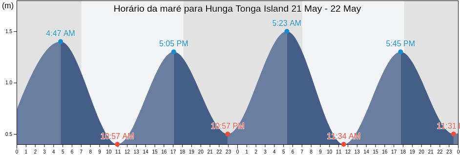 Tabua de mare em Hunga Tonga Island, Ha‘apai, Tonga