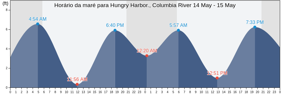 Tabua de mare em Hungry Harbor., Columbia River, Pacific County, Washington, United States