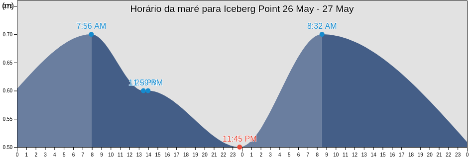 Tabua de mare em Iceberg Point, Spitsbergen, Svalbard, Svalbard and Jan Mayen