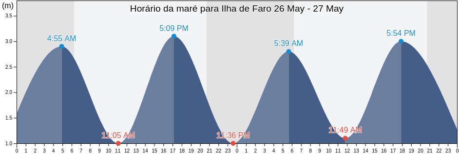 Tabua de mare em Ilha de Faro, Faro, Faro, Portugal