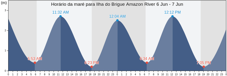 Tabua de mare em Ilha do Brigue Amazon River, Anajás, Pará, Brazil