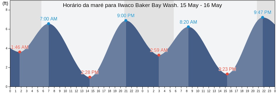 Tabua de mare em Ilwaco Baker Bay Wash., Pacific County, Washington, United States