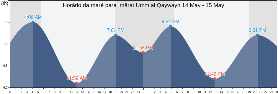 Tabua de mare em Imārat Umm al Qaywayn, United Arab Emirates