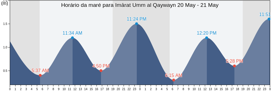 Tabua de mare em Imārat Umm al Qaywayn, United Arab Emirates