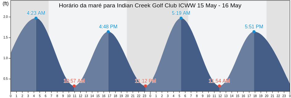 Tabua de mare em Indian Creek Golf Club ICWW, Broward County, Florida, United States