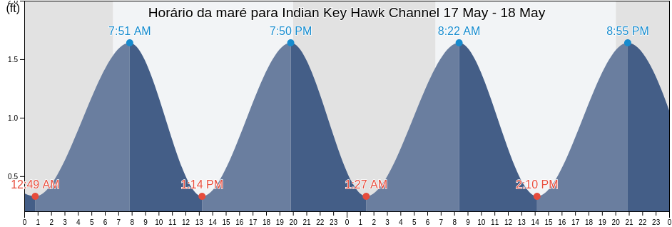Tabua de mare em Indian Key Hawk Channel, Miami-Dade County, Florida, United States