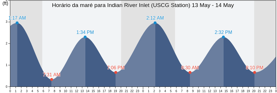 Tabua de mare em Indian River Inlet (USCG Station), Sussex County, Delaware, United States