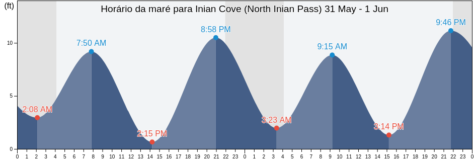 Tabua de mare em Inian Cove (North Inian Pass), Hoonah-Angoon Census Area, Alaska, United States