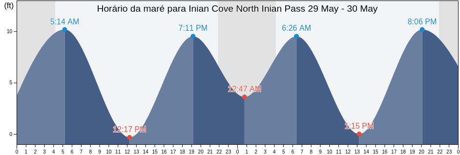 Tabua de mare em Inian Cove North Inian Pass, Hoonah-Angoon Census Area, Alaska, United States