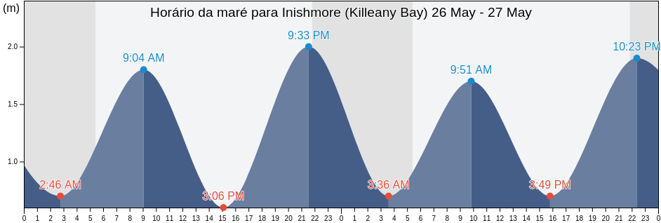Tabua de mare em Inishmore (Killeany Bay), Galway City, Connaught, Ireland