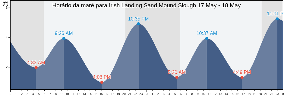 Tabua de mare em Irish Landing Sand Mound Slough, Contra Costa County, California, United States