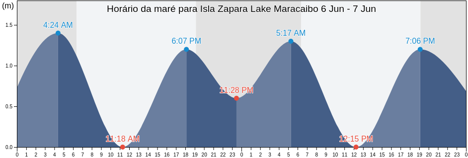 Tabua de mare em Isla Zapara Lake Maracaibo, Municipio Almirante Padilla, Zulia, Venezuela