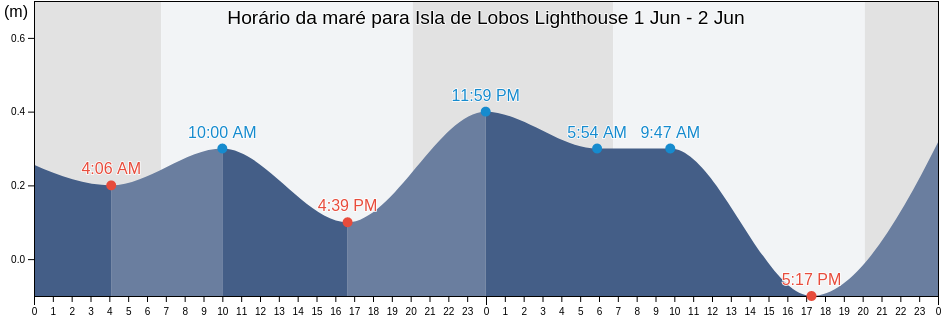 Tabua de mare em Isla de Lobos Lighthouse, Veracruz, Mexico
