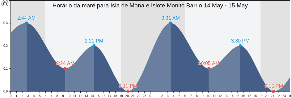 Tabua de mare em Isla de Mona e Islote Monito Barrio, Mayagüez, Puerto Rico