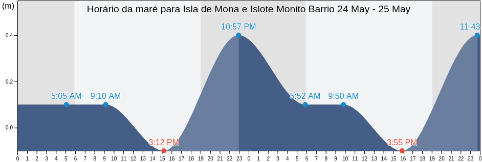 Tabua de mare em Isla de Mona e Islote Monito Barrio, Mayagüez, Puerto Rico