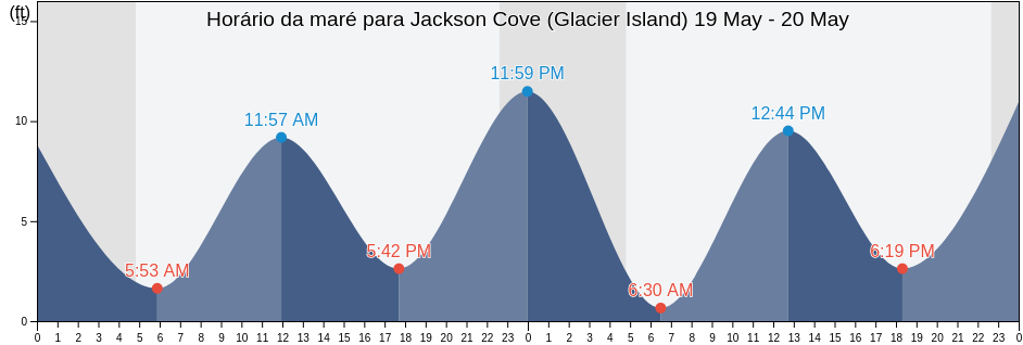 Tabua de mare em Jackson Cove (Glacier Island), Anchorage Municipality, Alaska, United States