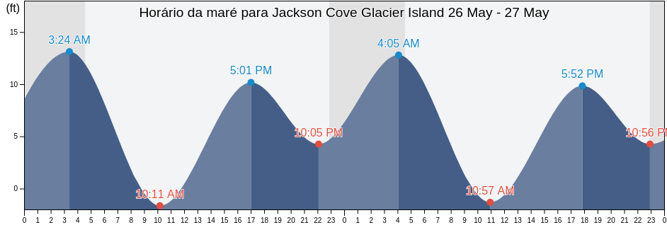 Tabua de mare em Jackson Cove Glacier Island, Anchorage Municipality, Alaska, United States