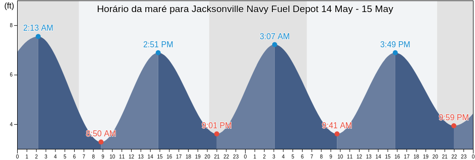 Tabua de mare em Jacksonville Navy Fuel Depot, Duval County, Florida, United States