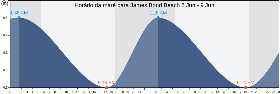 Tabua de mare em James Bond Beach, Ocho Rios, St Ann, Jamaica