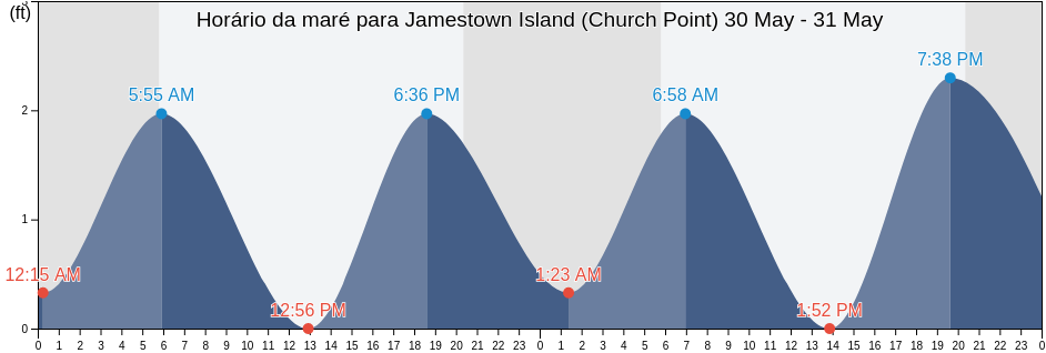 Tabua de mare em Jamestown Island (Church Point), City of Williamsburg, Virginia, United States