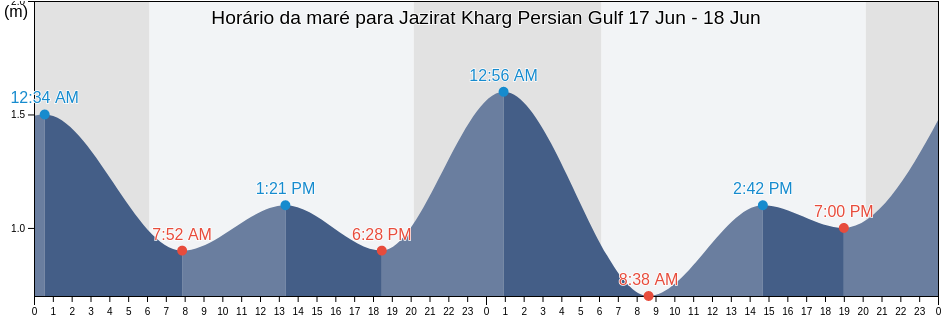 Tabua de mare em Jazirat Kharg Persian Gulf, Deylam, Bushehr, Iran