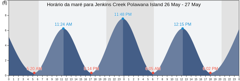 Tabua de mare em Jenkins Creek Polawana Island, Beaufort County, South Carolina, United States