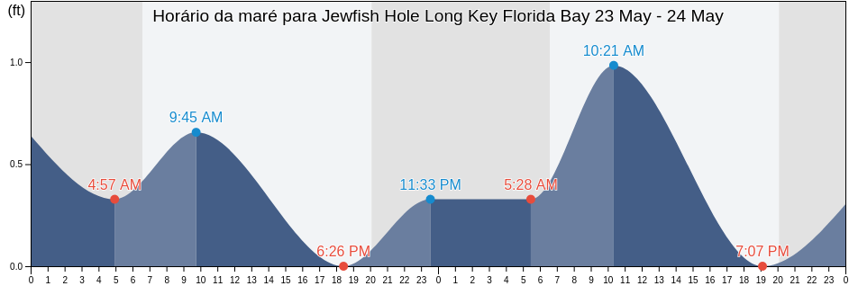 Tabua de mare em Jewfish Hole Long Key Florida Bay, Miami-Dade County, Florida, United States