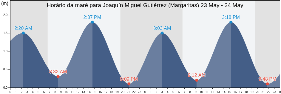 Tabua de mare em Joaquín Miguel Gutiérrez (Margaritas), Pijijiapan, Chiapas, Mexico
