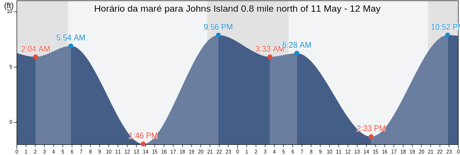 Tabua de mare em Johns Island 0.8 mile north of, San Juan County, Washington, United States
