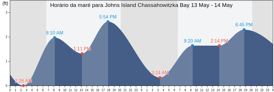 Tabua de mare em Johns Island Chassahowitzka Bay, Hernando County, Florida, United States