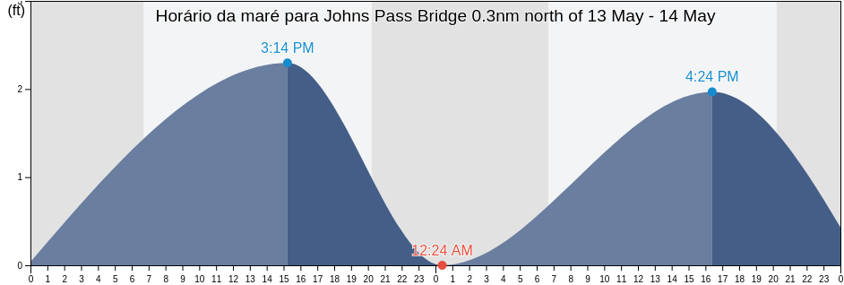 Tabua de mare em Johns Pass Bridge 0.3nm north of, Pinellas County, Florida, United States