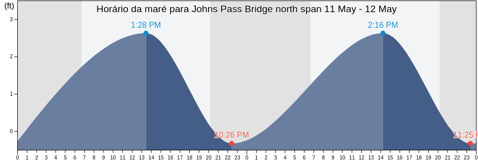 Tabua de mare em Johns Pass Bridge north span, Pinellas County, Florida, United States