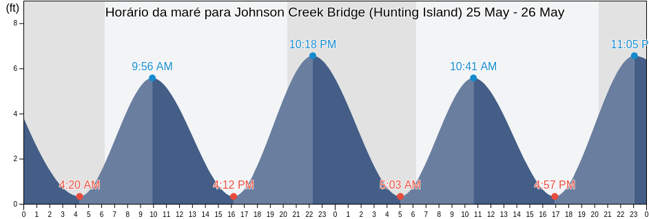Tabua de mare em Johnson Creek Bridge (Hunting Island), Beaufort County, South Carolina, United States