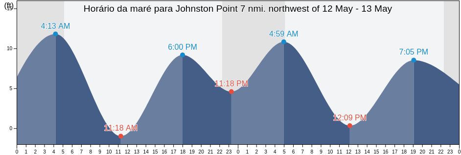 Tabua de mare em Johnston Point 7 nmi. northwest of, Valdez-Cordova Census Area, Alaska, United States
