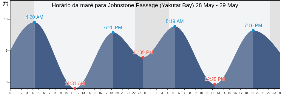 Tabua de mare em Johnstone Passage (Yakutat Bay), Yakutat City and Borough, Alaska, United States