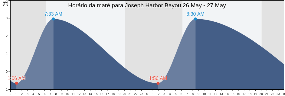 Tabua de mare em Joseph Harbor Bayou, Cameron Parish, Louisiana, United States