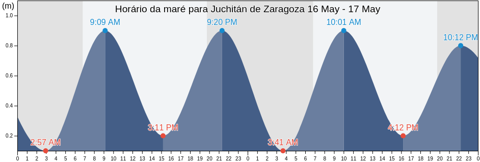 Tabua de mare em Juchitán de Zaragoza, Heroica Ciudad de Juchitán de Zaragoza, Oaxaca, Mexico