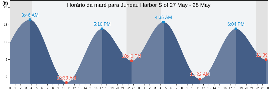 Tabua de mare em Juneau Harbor S of, Juneau City and Borough, Alaska, United States